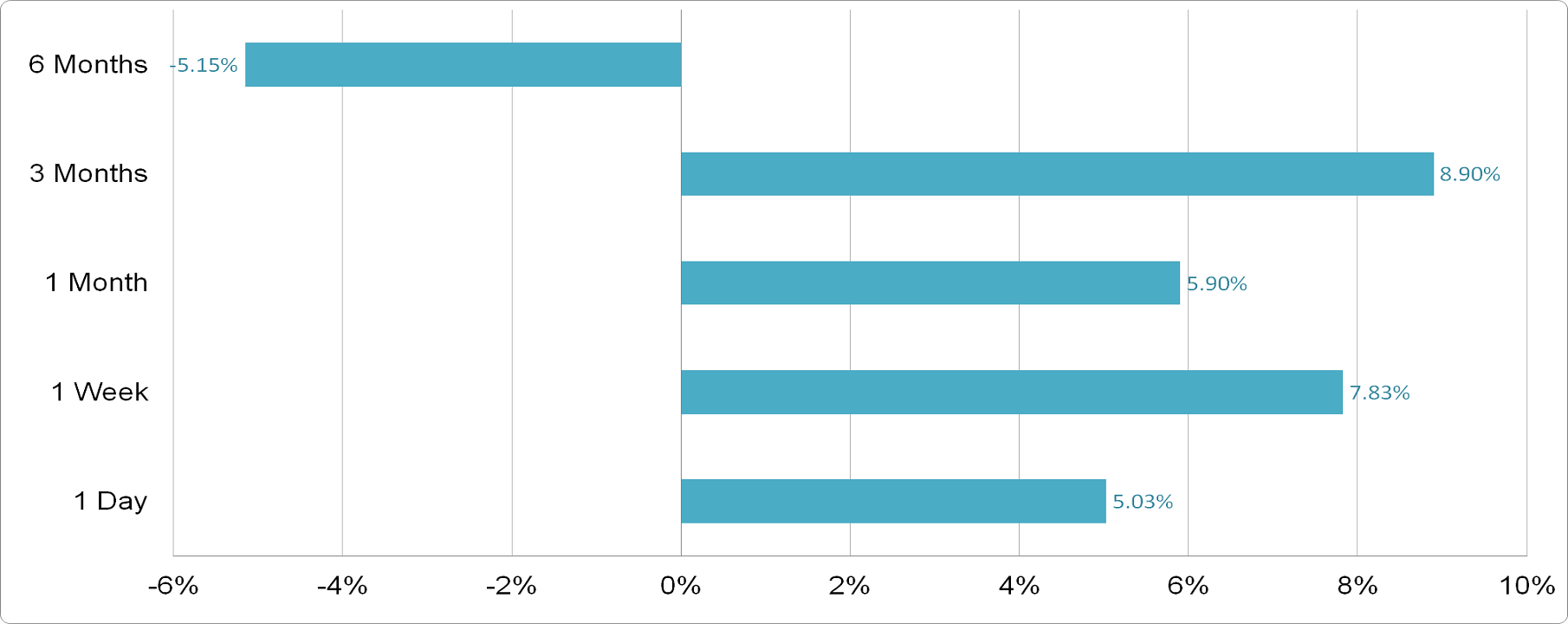 LIVA Insurance - Price Performance