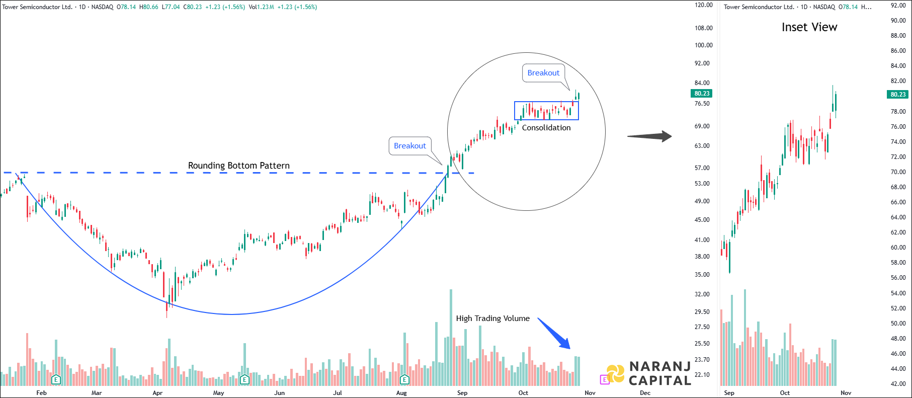 Tower Semiconductor - Daily Technical Analysis