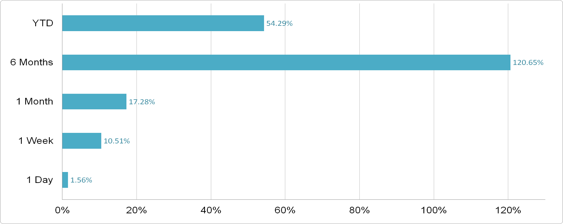 Tower Semiconductor - Price Performance