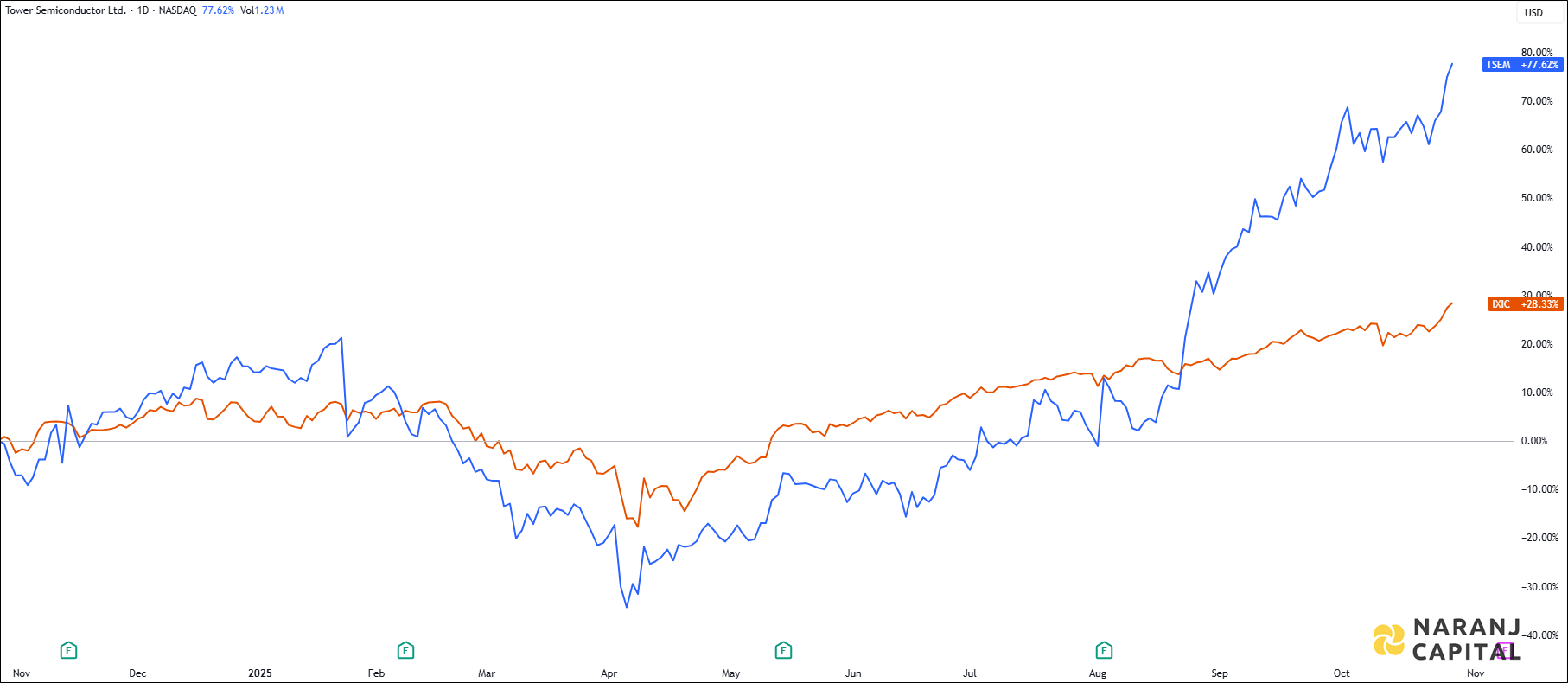 The image showcases Tower Semiconductor's 1-year performance relative to NASDAQ.