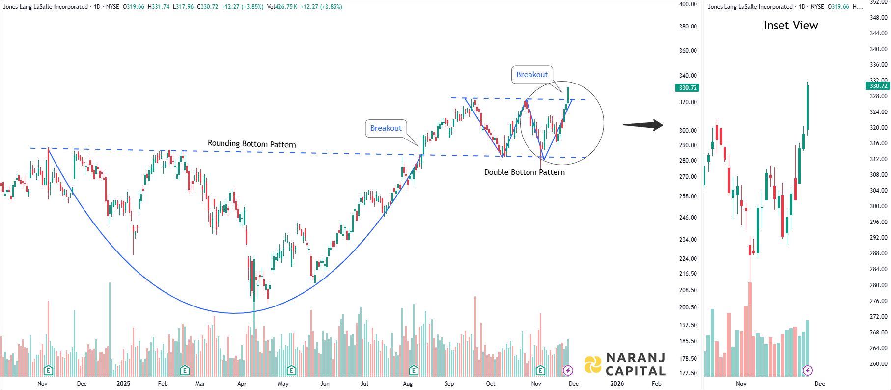 Jones Lang LaSalle - Daily Technical Analysis