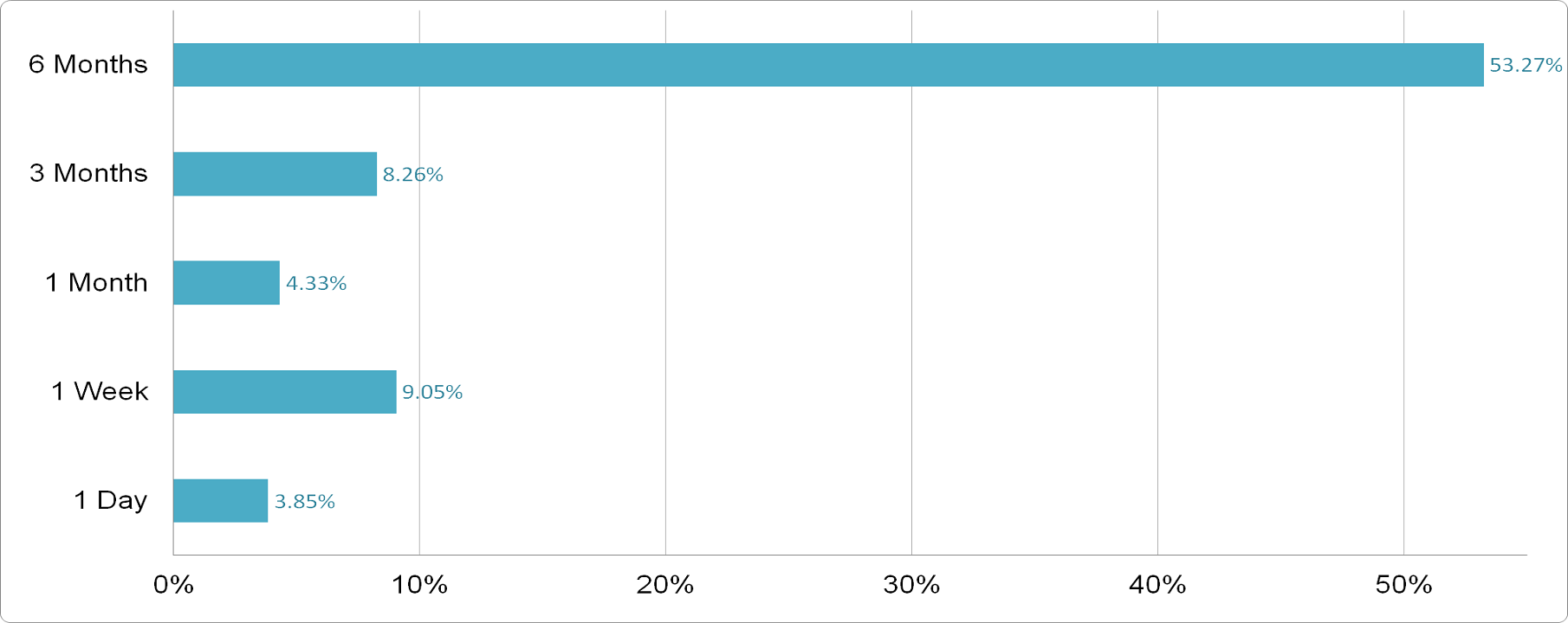 Jones Lang LaSalle - Price Performance