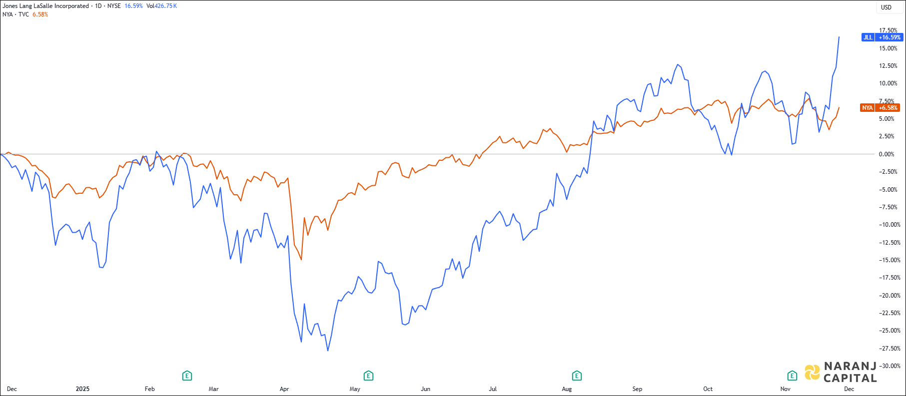The image showcases Jones Lang LaSalle's 1-year performance relative to NYSE.