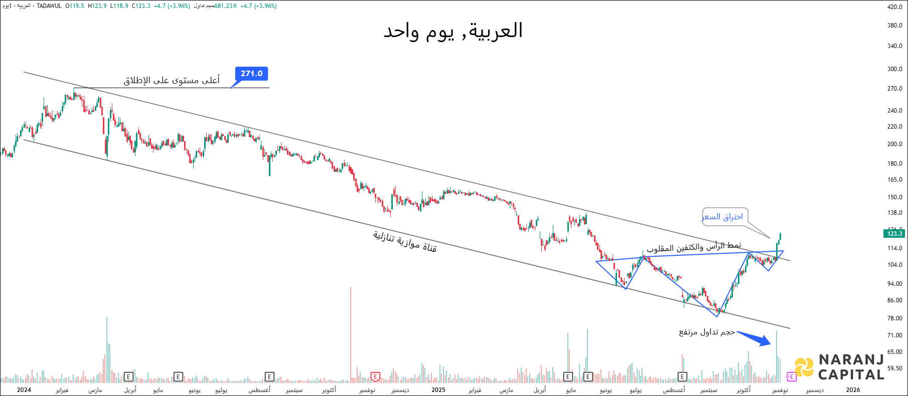 Alarabia (Tadawul: 4071) - Daily Technical Analysis