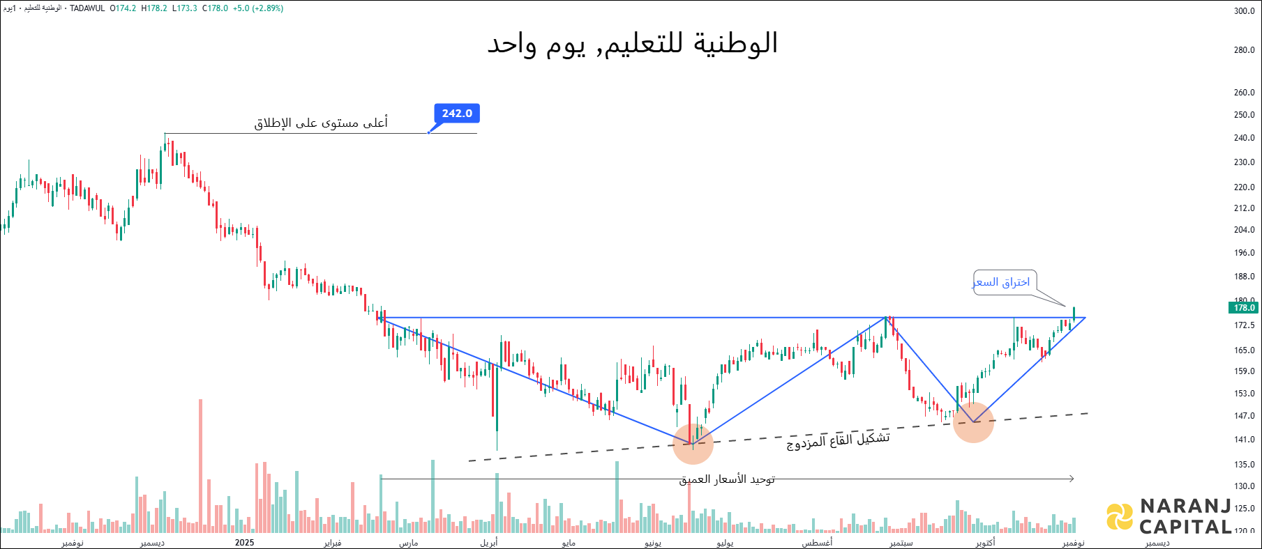 National Education (Tadawul: 4291) - Daily Technical Analysis