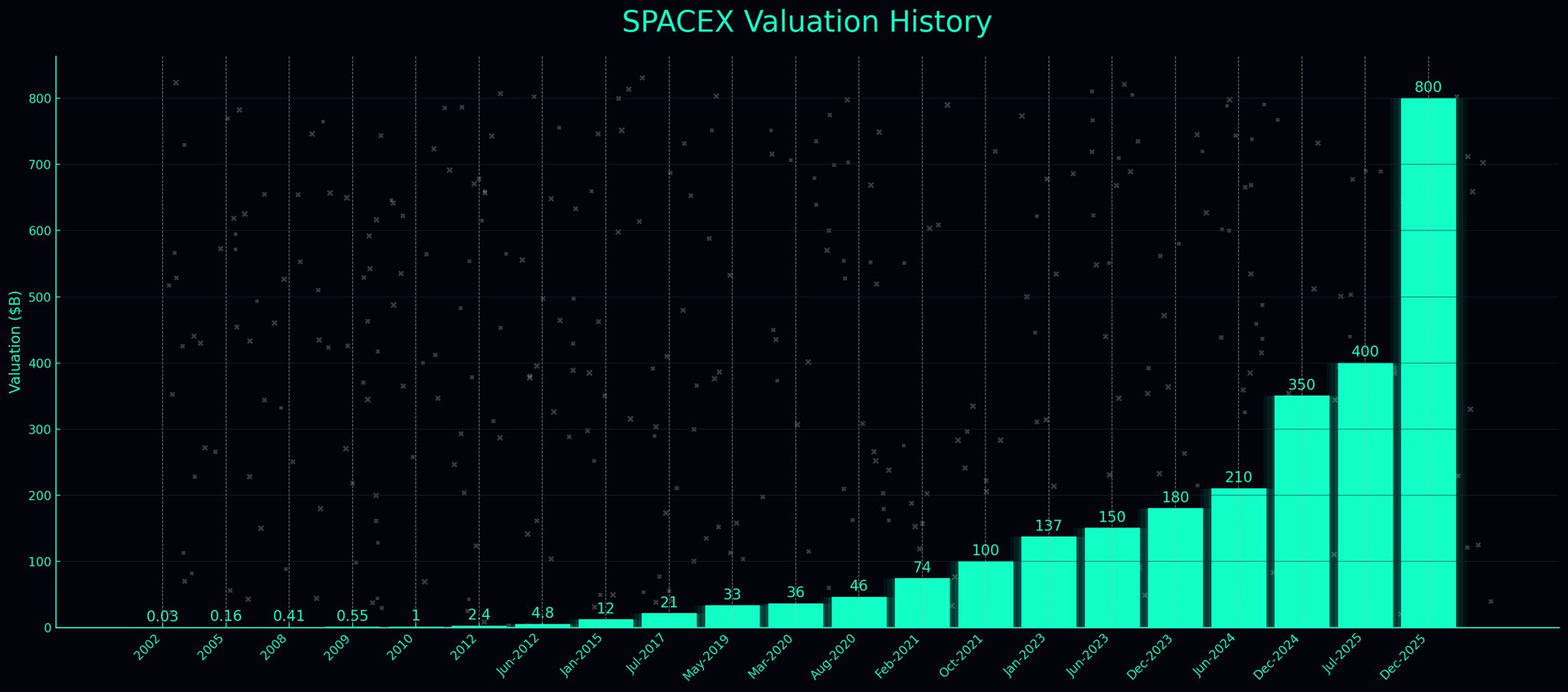 SpaceX - From Startup to Trillion-Dollar IPO