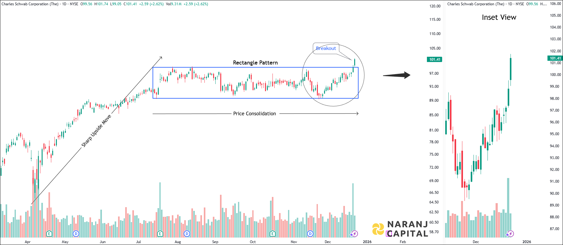 Buy Charles Schwab Corporation | NYSE – SCHW | Short Term Trading Advice |  Financial Services Sector | 23th Dec 2025 | Expected Gain 5% – 6% - Naranj  Capital