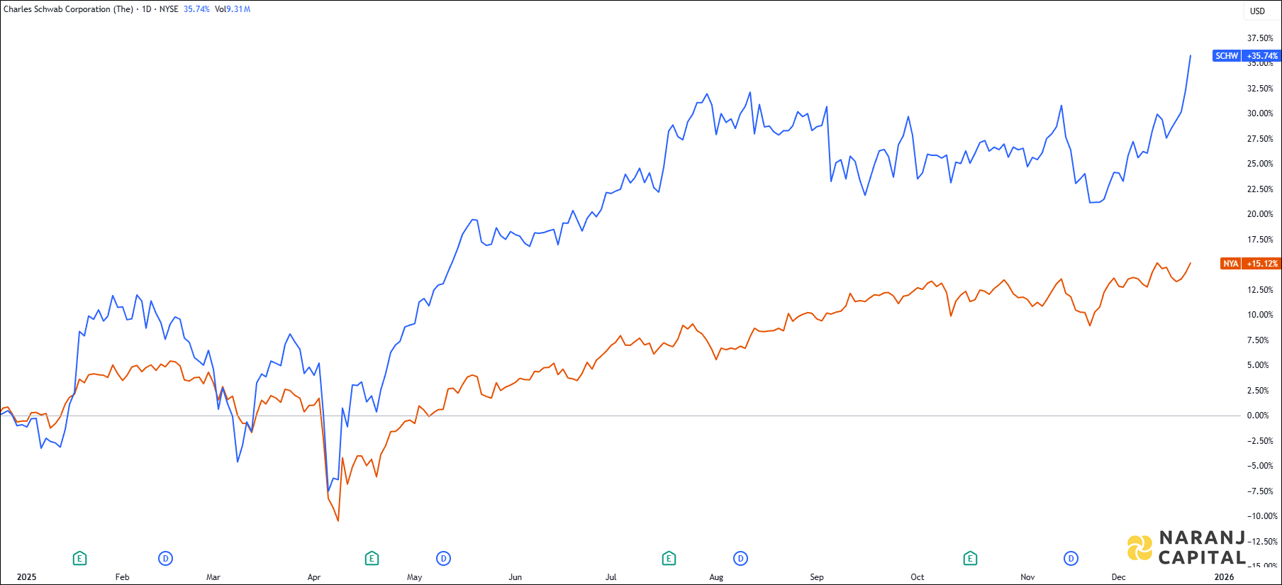 Buy Charles Schwab Corporation | NYSE – SCHW | Short Term Trading Advice |  Financial Services Sector | 23th Dec 2025 | Expected Gain 5% – 6% - Naranj  Capital