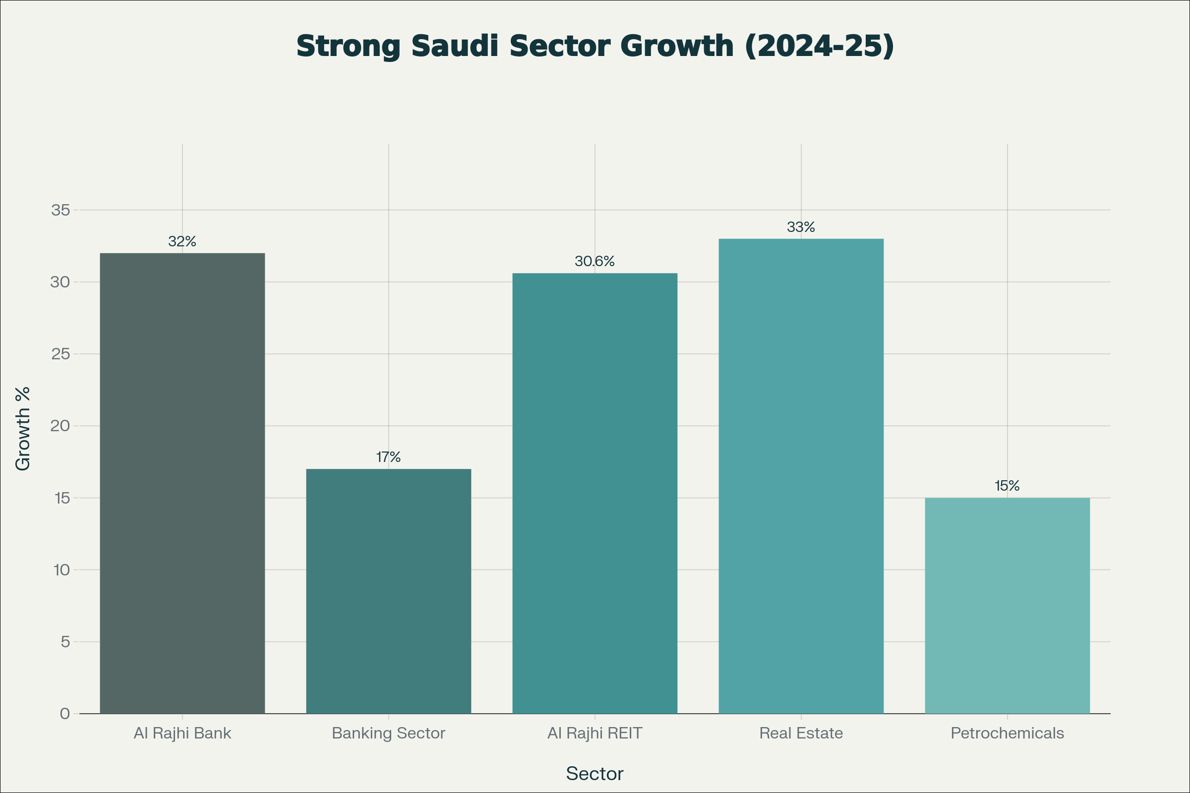 Saudi sectors show strong earnings growth, yet stock valuations remain discounted. Al Rajhi Bank alone reported 30% profit growth, with broader banking sector growing 17% and REITs up 30.6% in 2024-2025