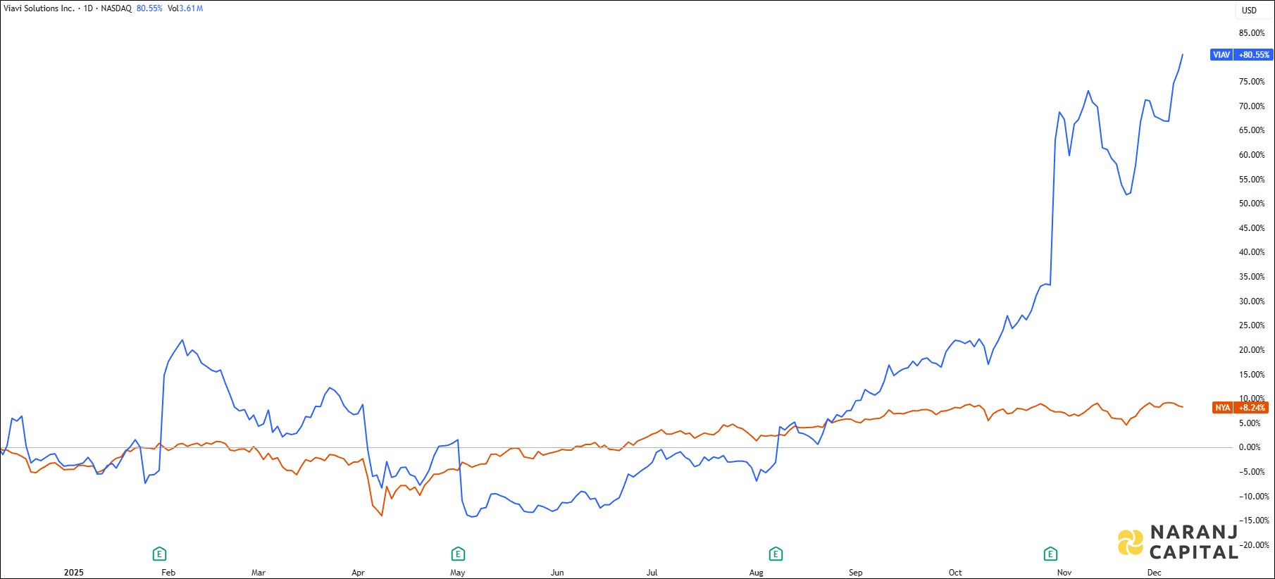 The image showcases Viavi Solution's 1-year performance relative to NASDAQ.