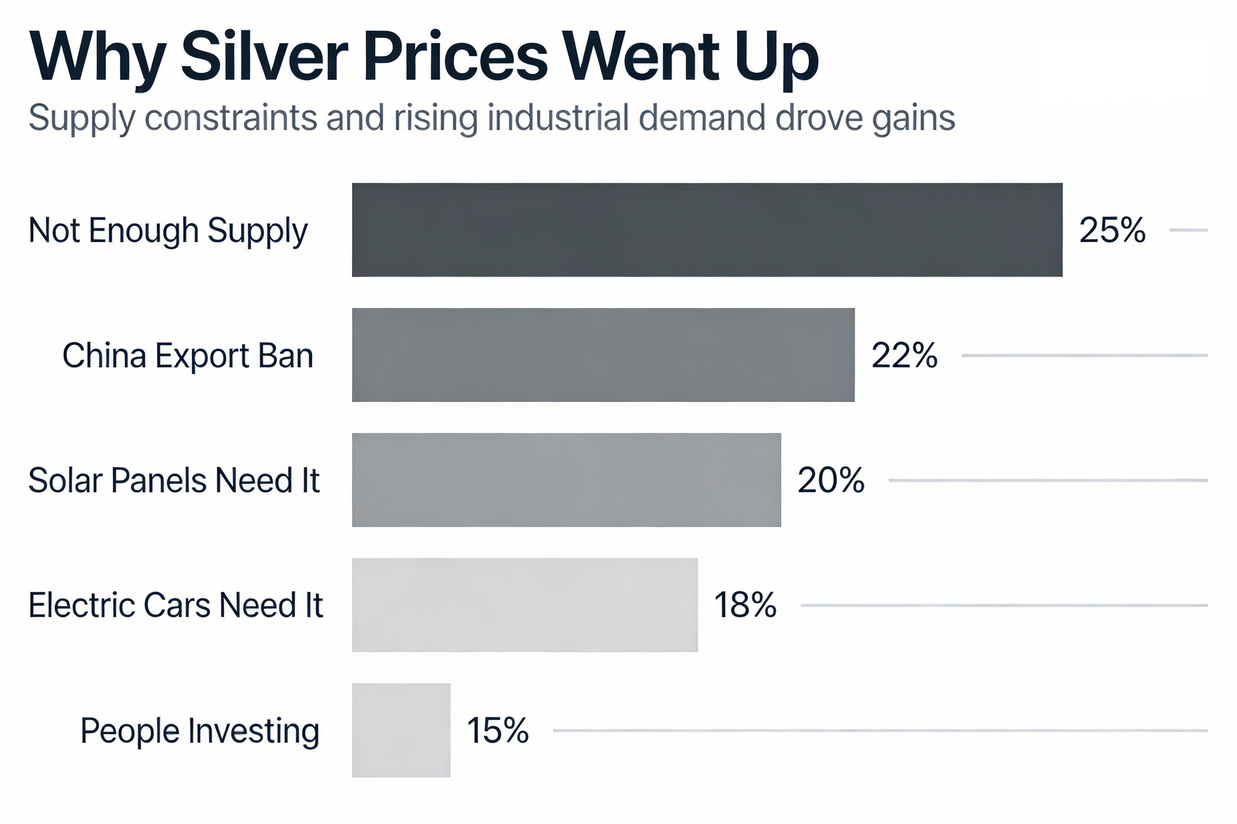 Why Did Silver Price Go So High? The 5 Main Reasons