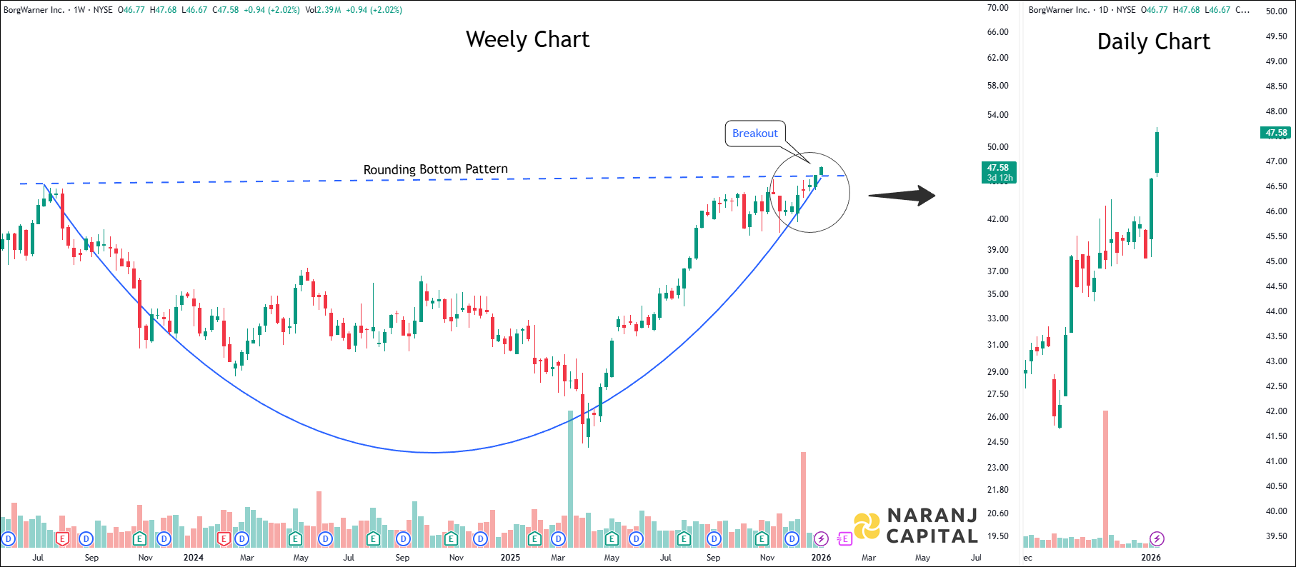 BorgWarner - Daily Technical Analysis