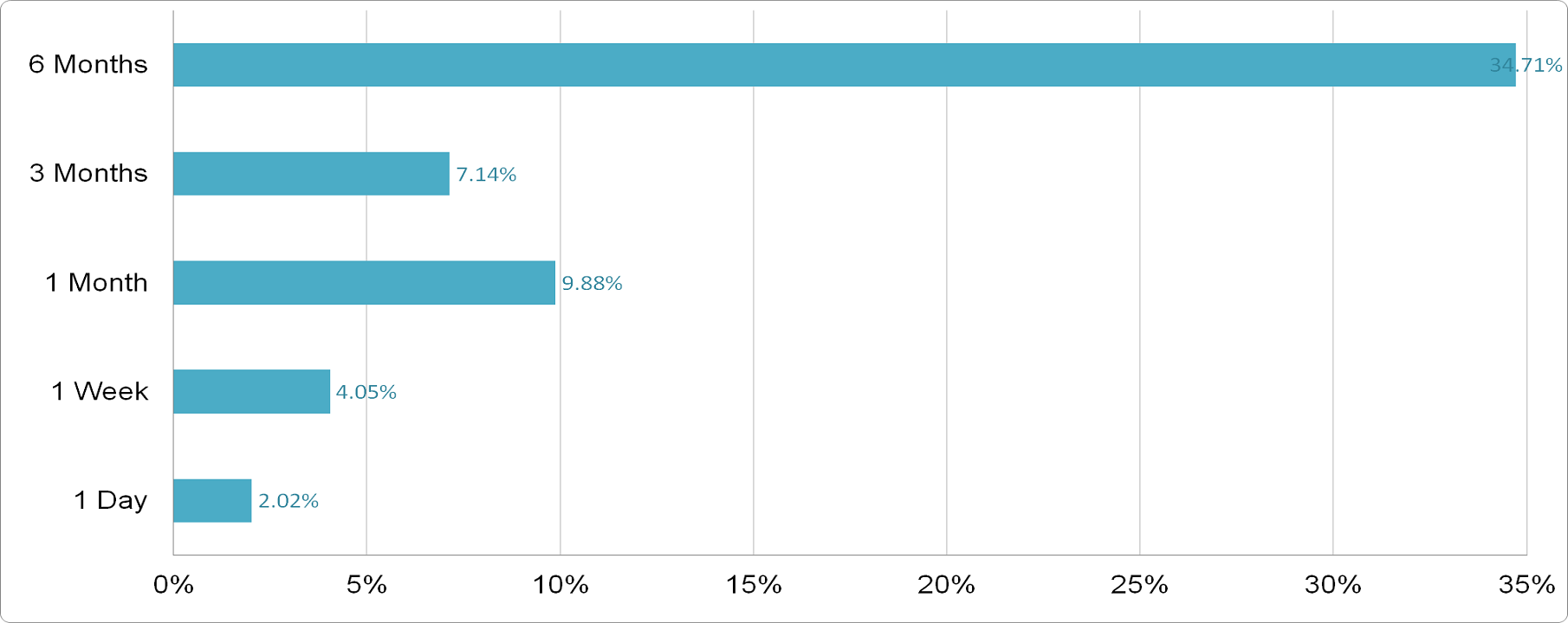 BorgWarner - Price Performance
