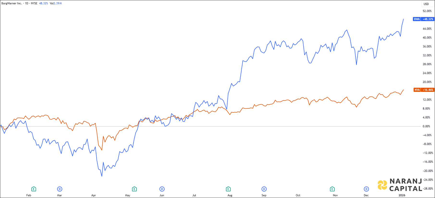 The image showcases BorgWarner's 1-year performance relative to NYSE.