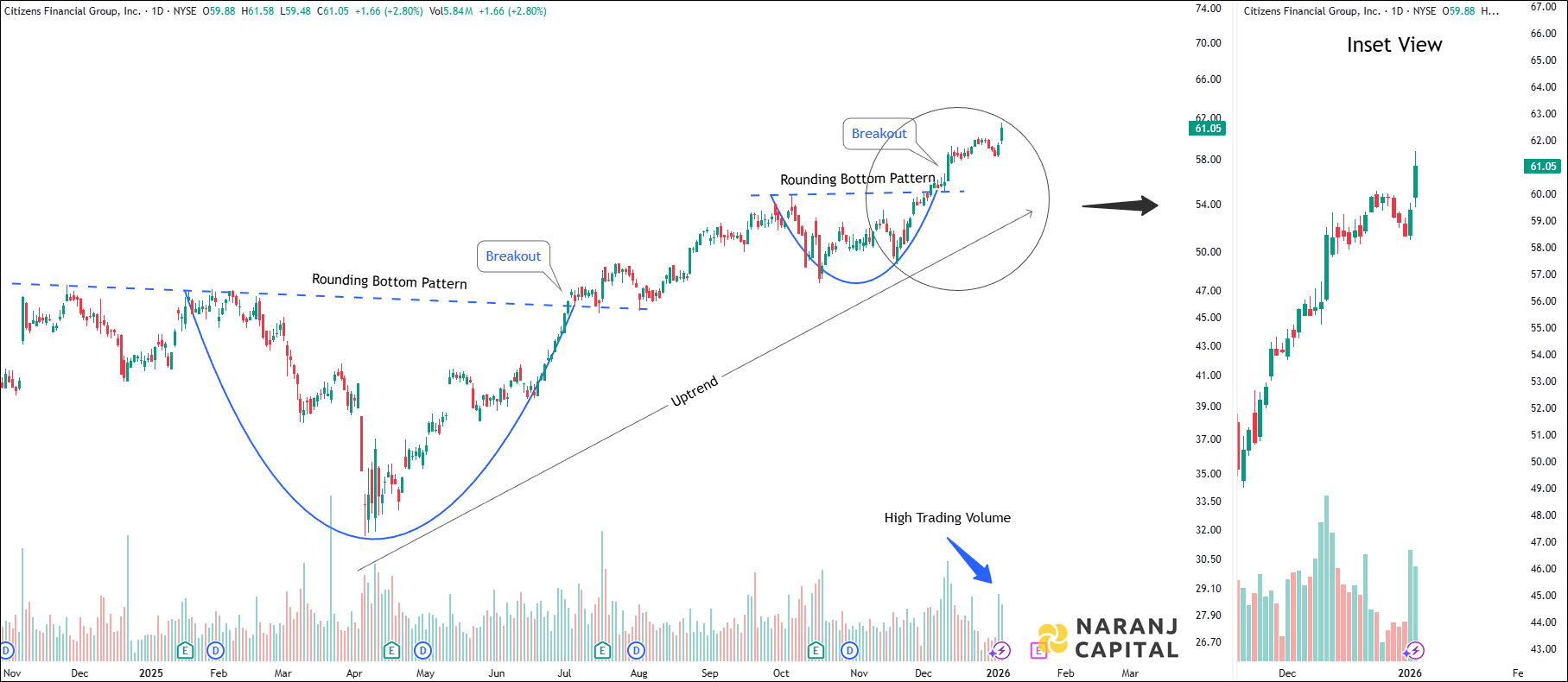Citizens Financial Group - Daily Technical Analysis