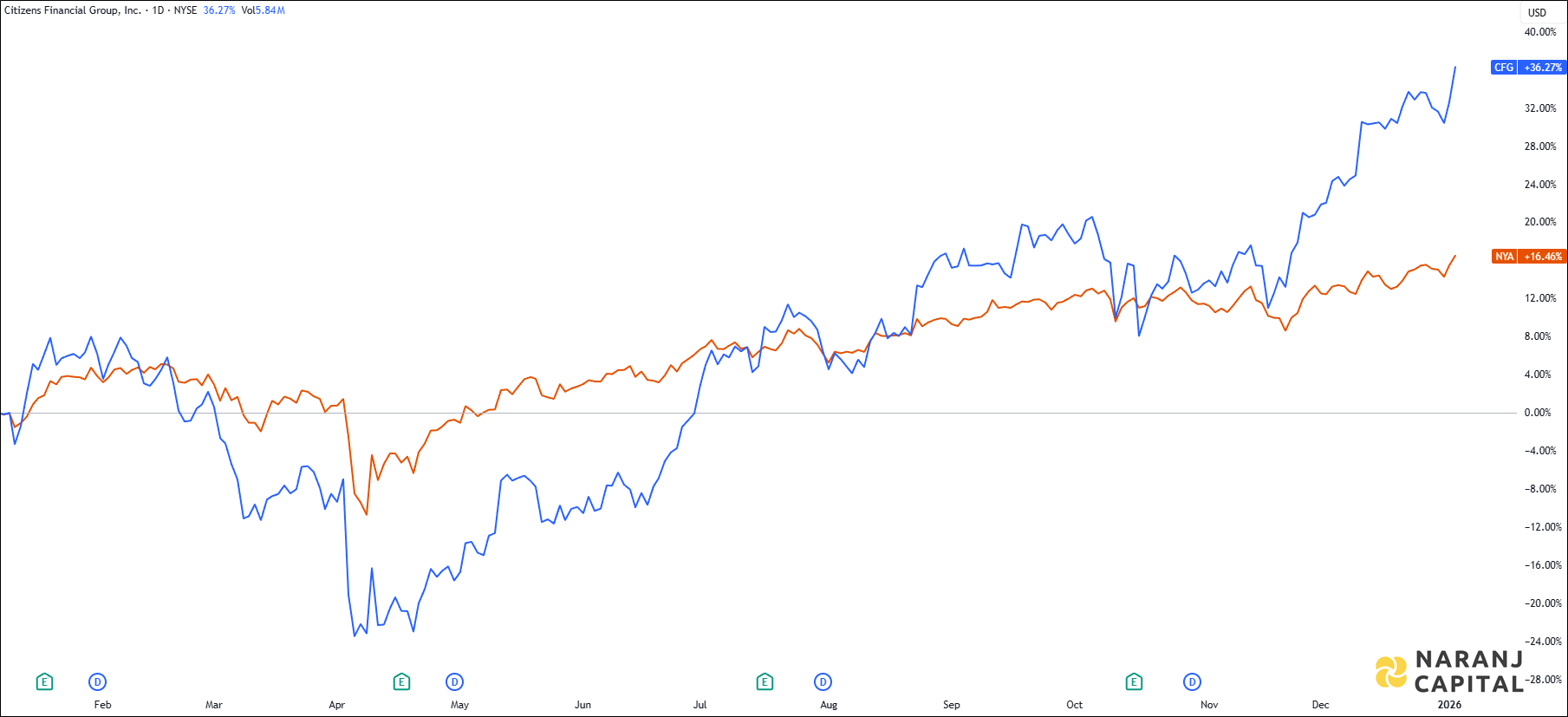The image showcases Citizens Financial Group's 1-year performance relative to NYSE.