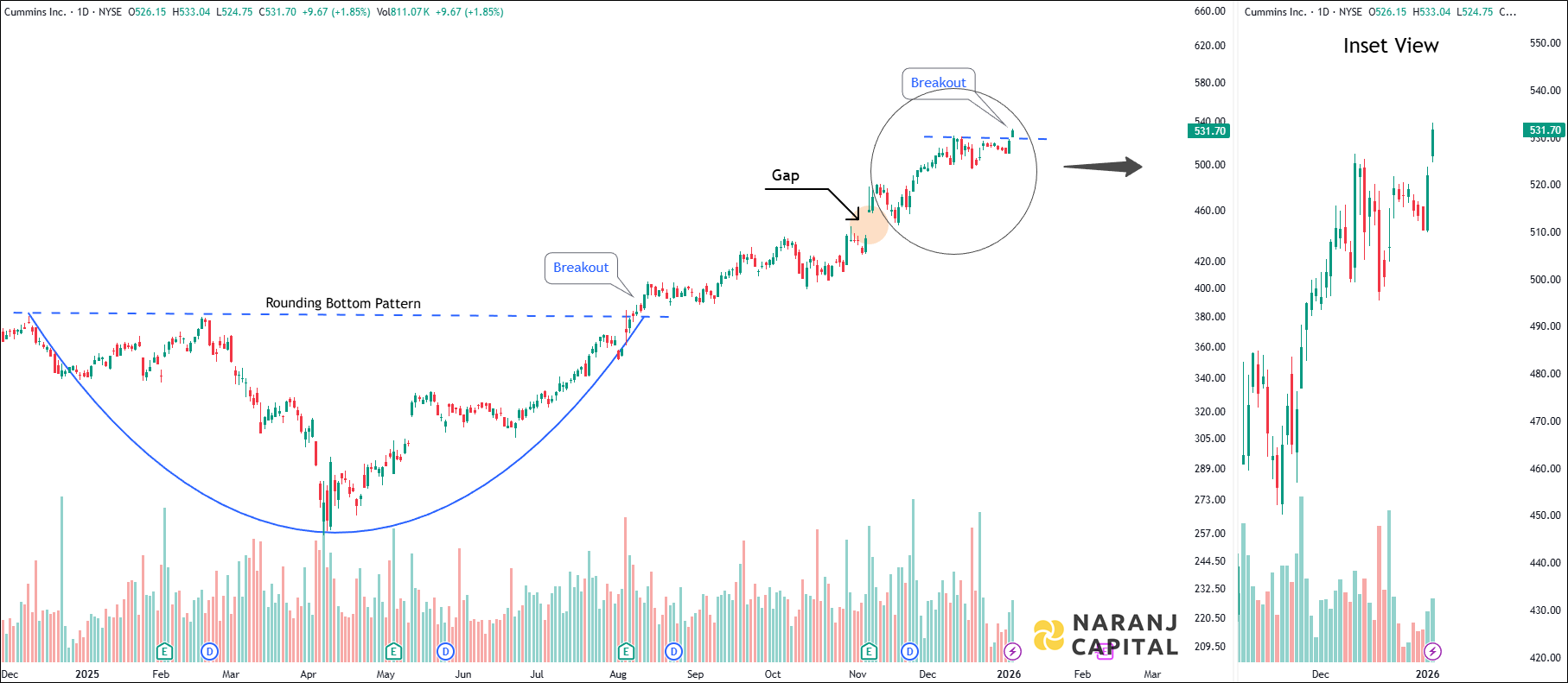 Cummins - Daily Technical Analysis