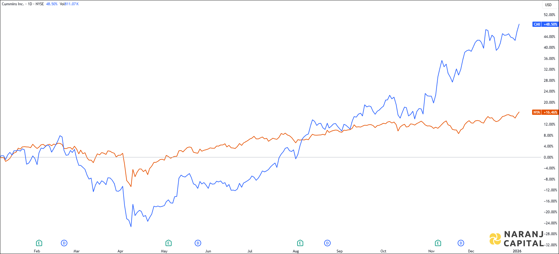 The image showcases Cummins's 1-year performance relative to NYSE.