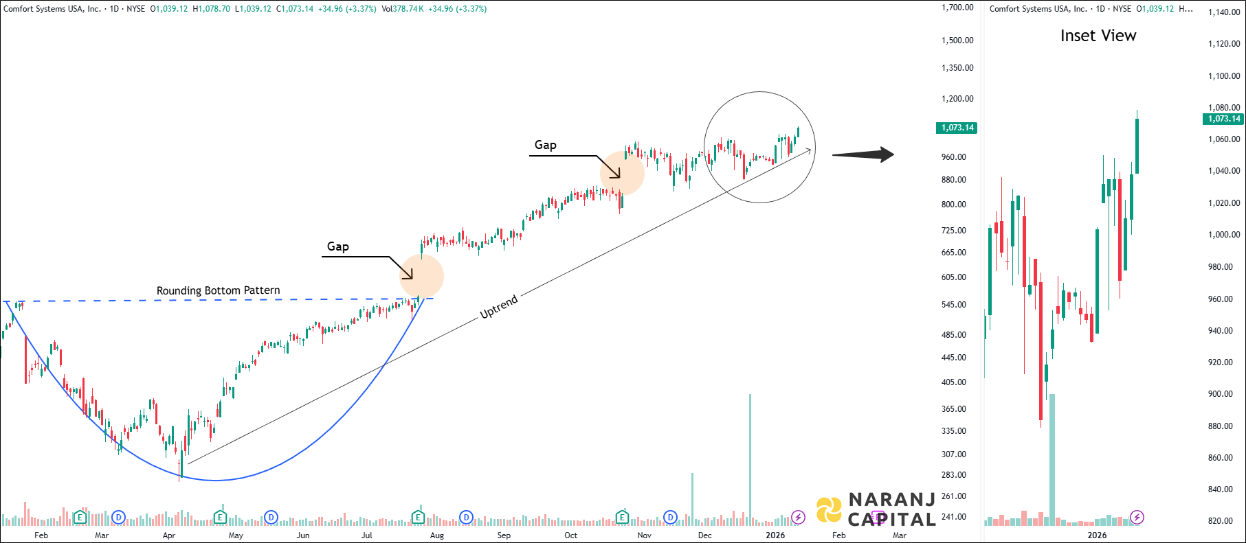 Comfort Systems USA - Daily Technical Analysis