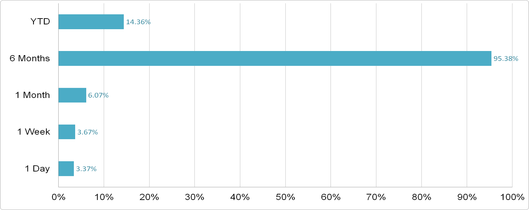 Comfort Systems USA - Price Performance