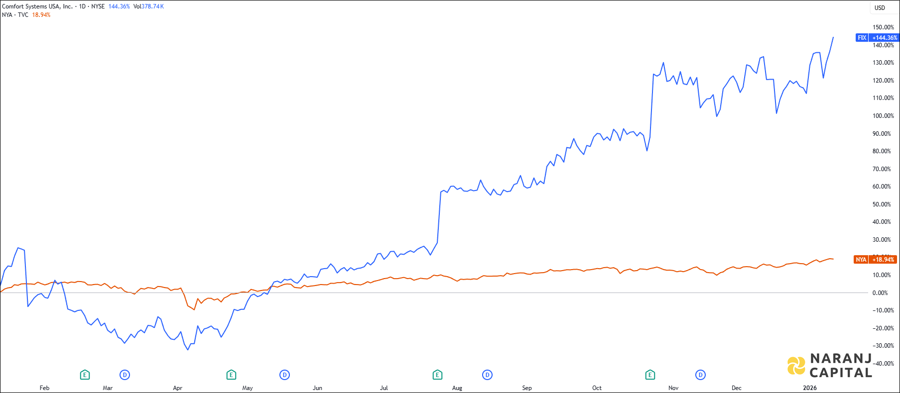 The image showcases Comfort System's 1-year performance relative to NYSE.