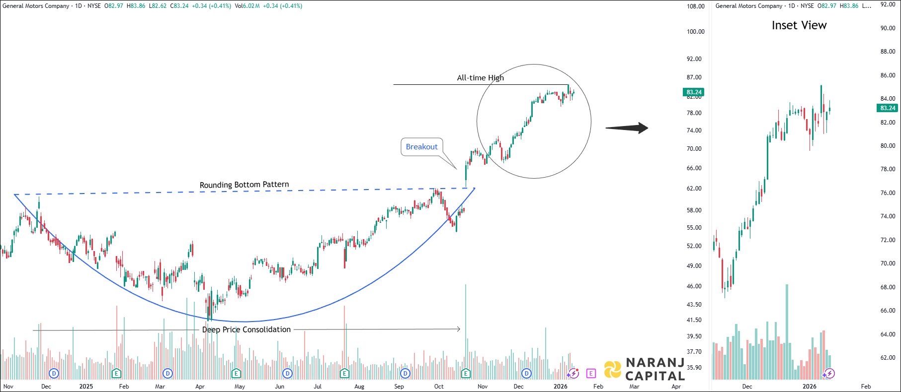 General Motors - Daily Technical Analysis