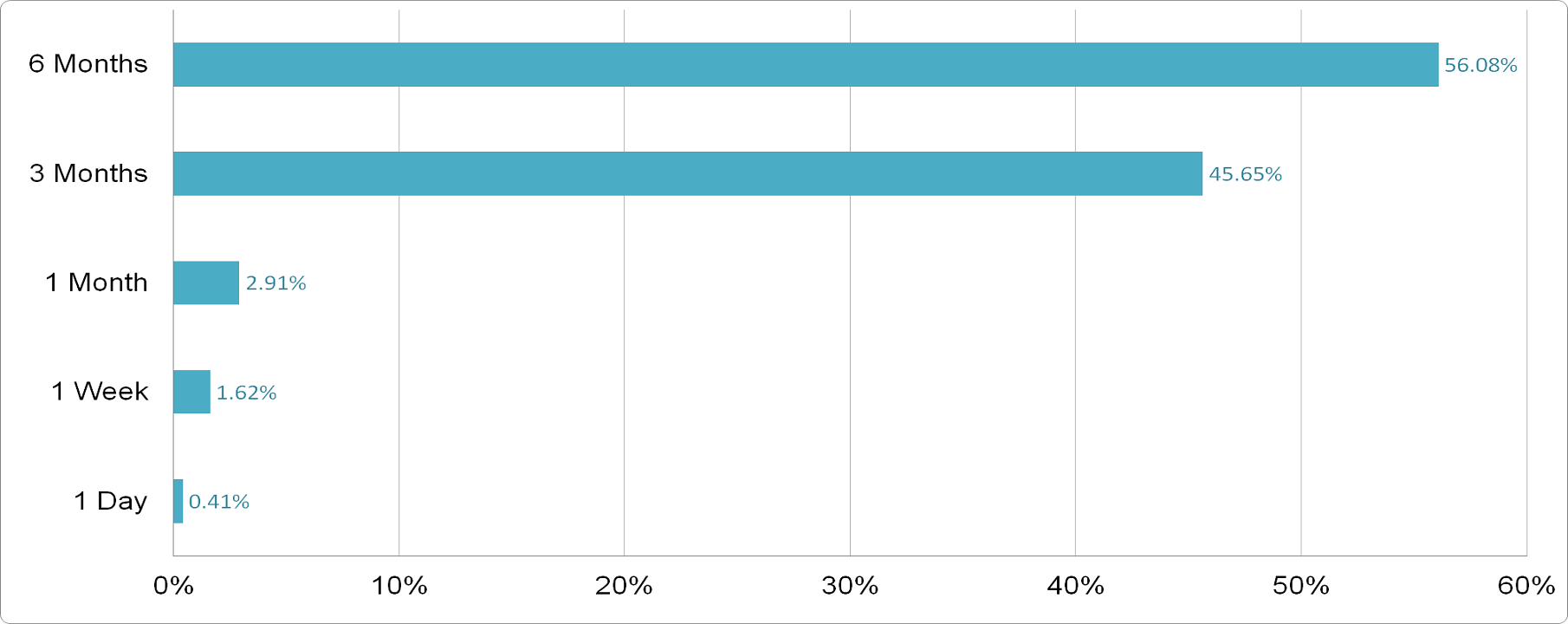 General Motors - Price Performance