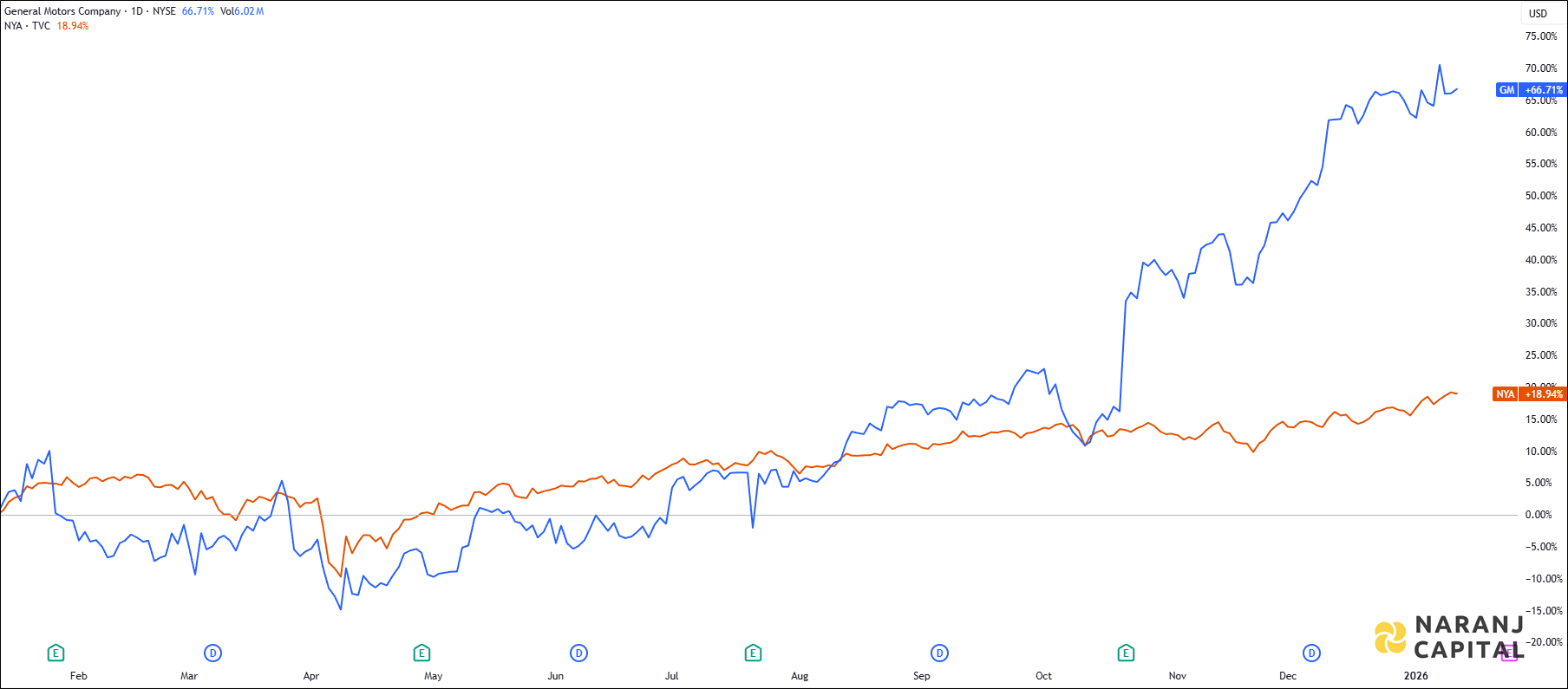 The image showcases General Motor's 1-year performance relative to NYSE.