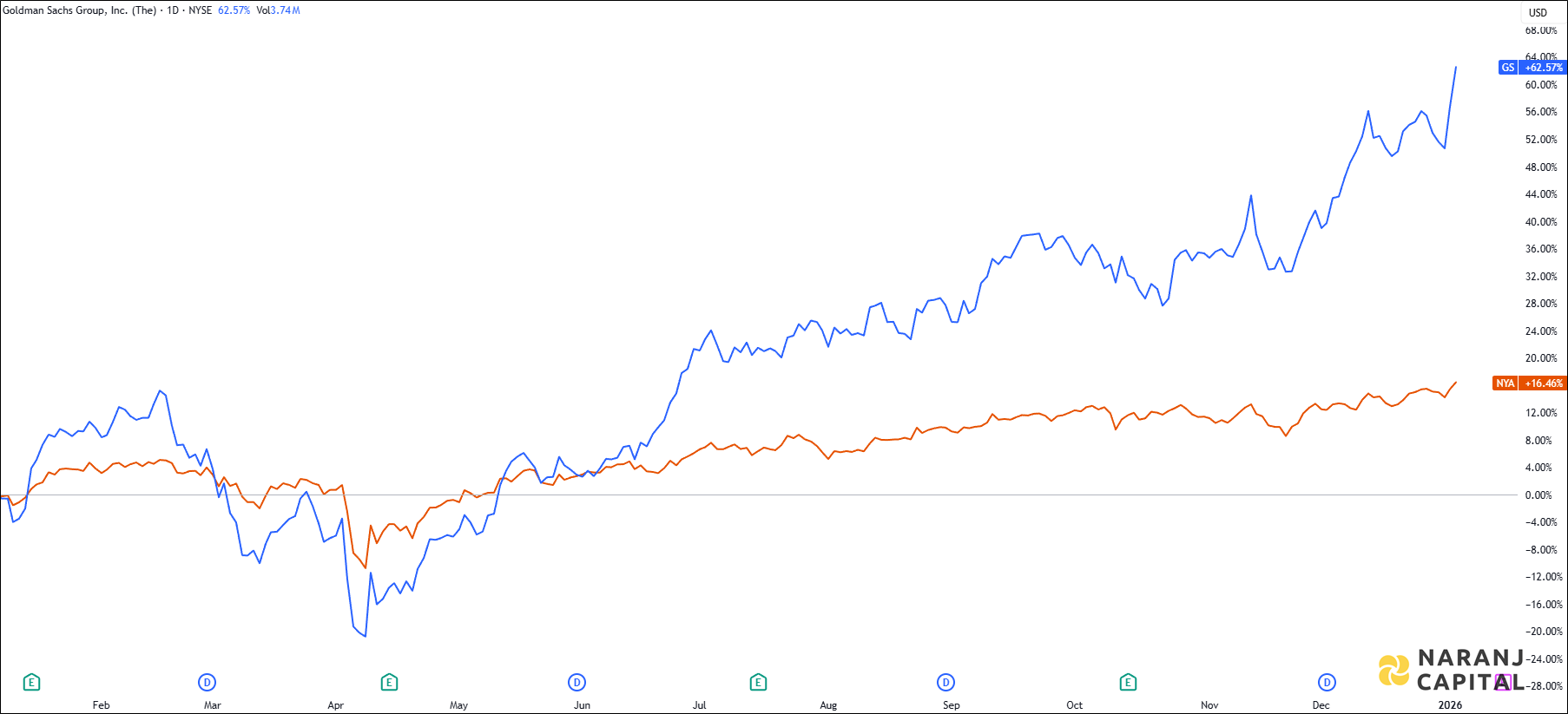 The image showcases Goldman Sachs Group's 1-year performance relative to NYSE.