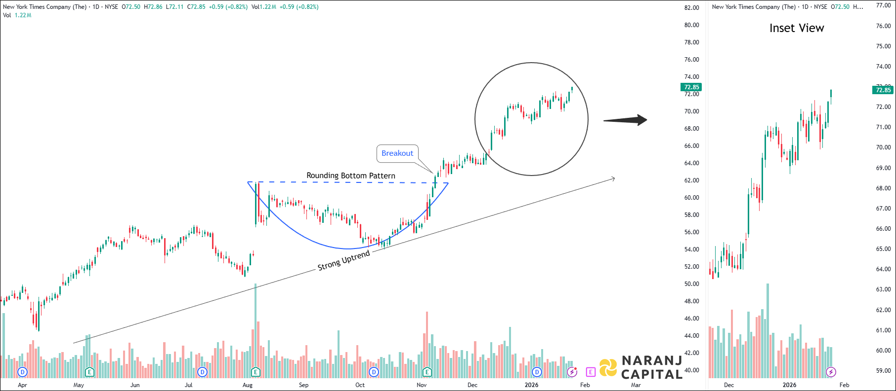 New York Times - Daily Technical Analysis