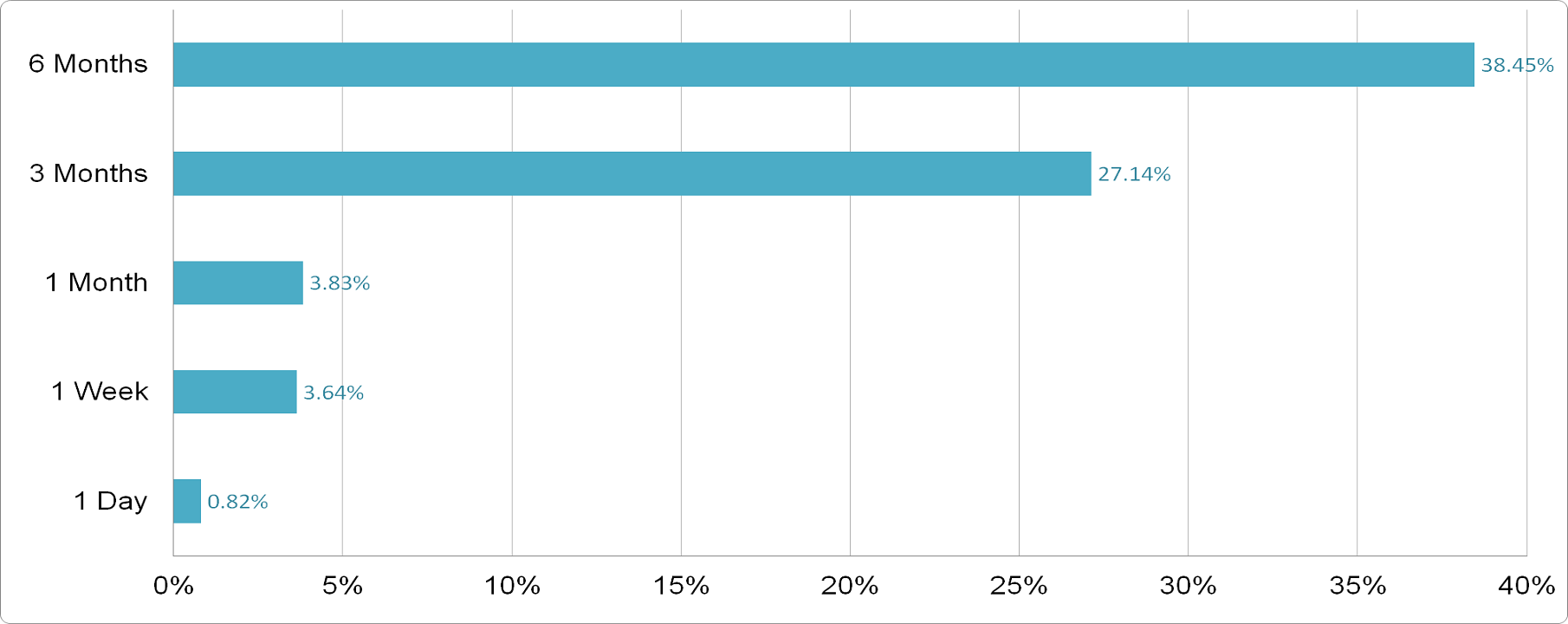 New York Times - Price Performance