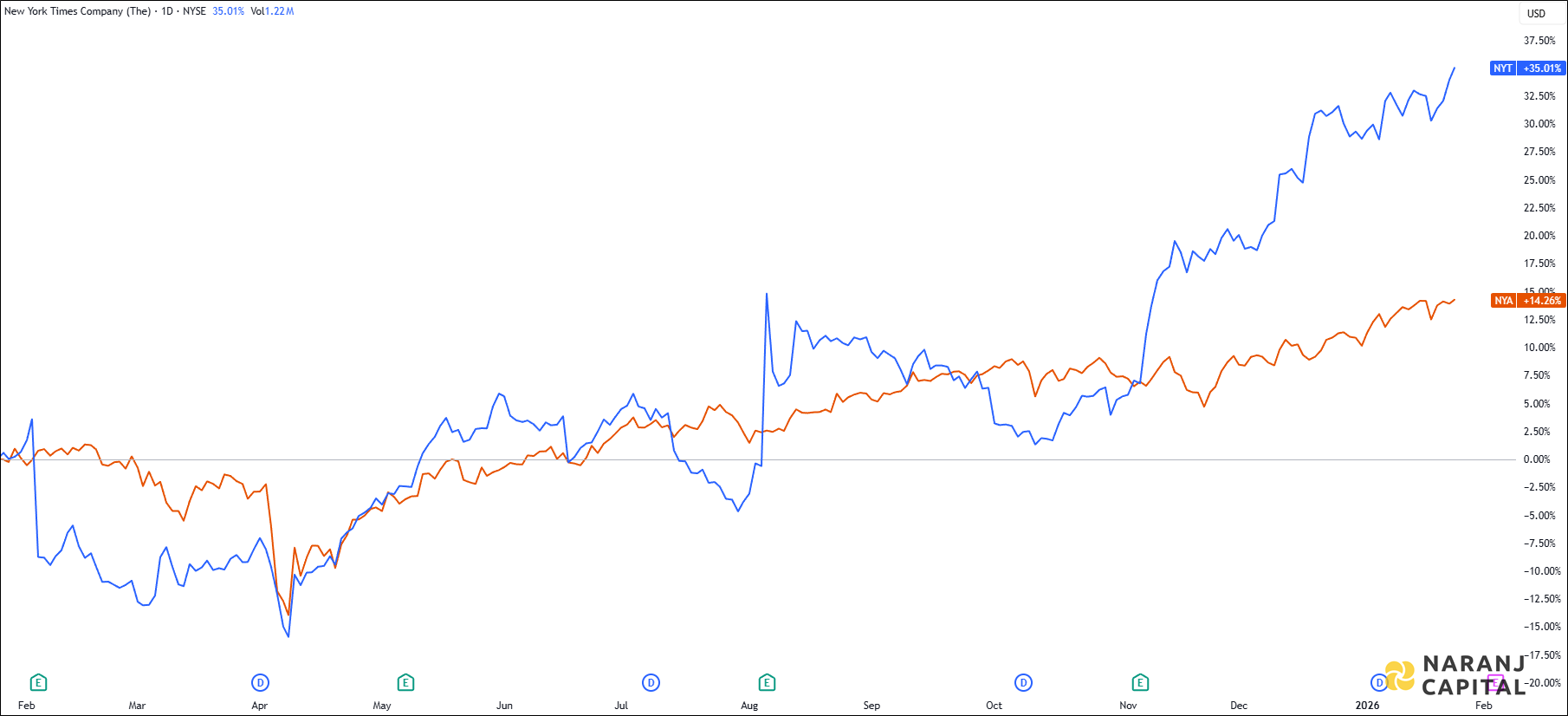 The image showcases New York Time's 1-year performance relative to NYSE.
