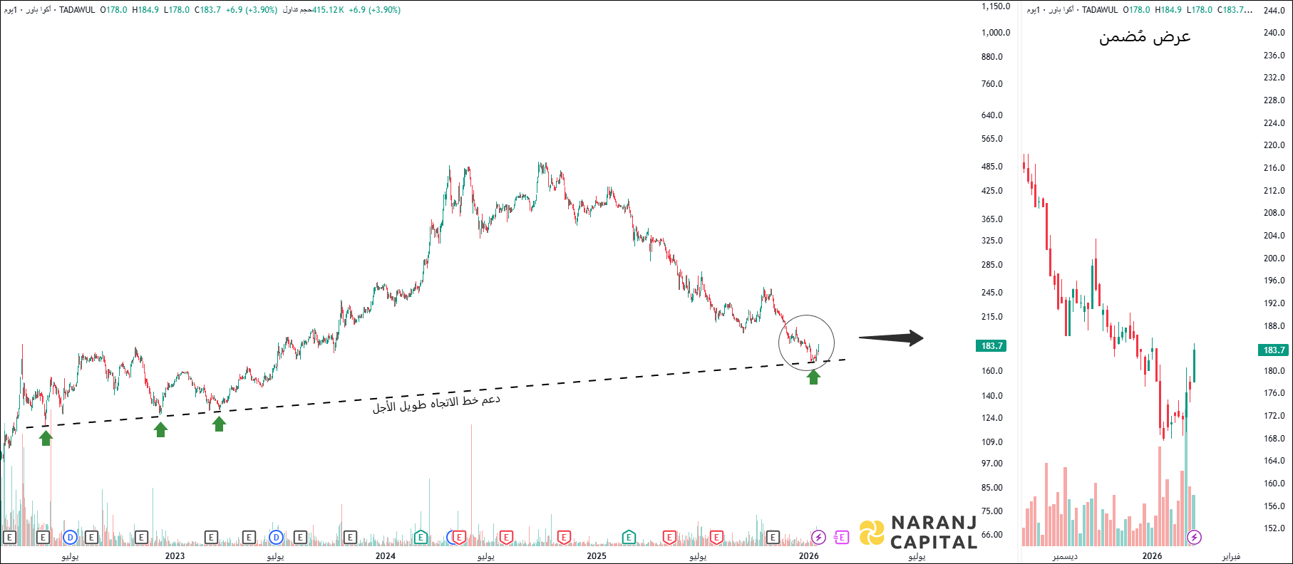 ACWA Power - Technical Analysis chart on Daily Price and Volume