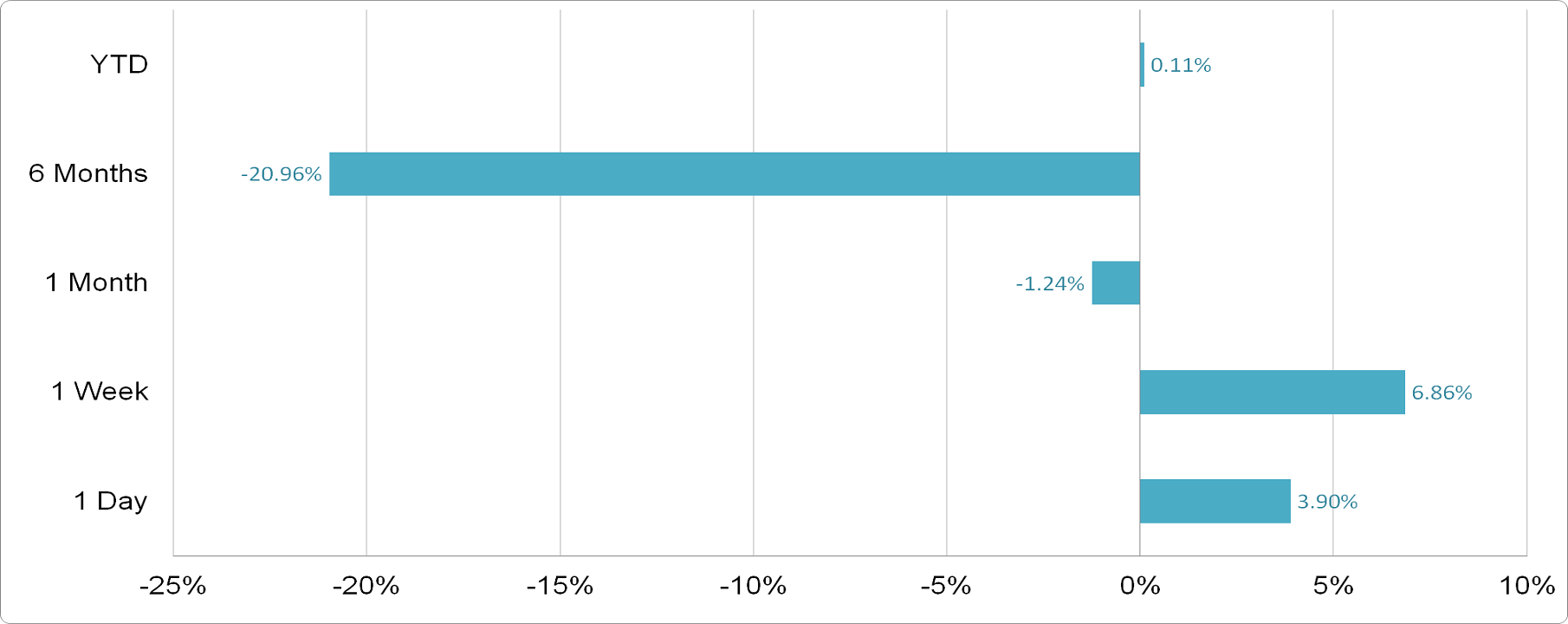 ACWA Power - Price Performance