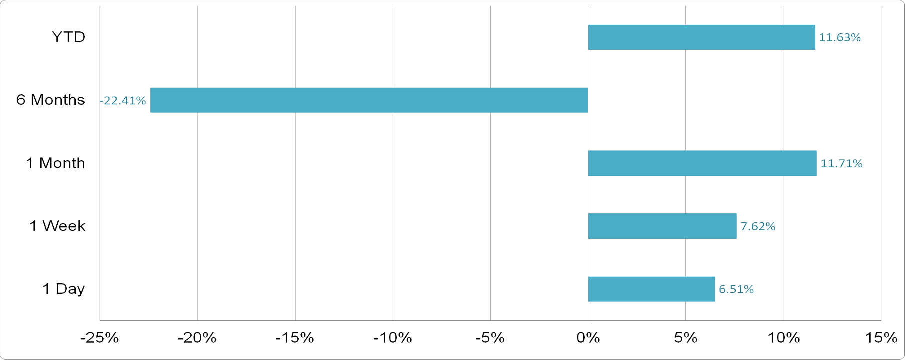 Saudi Real Estate - Price Performance