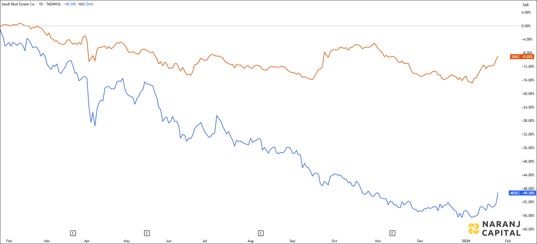 The image highlights Saudi Real Estate's performance over the last year versus TASI.