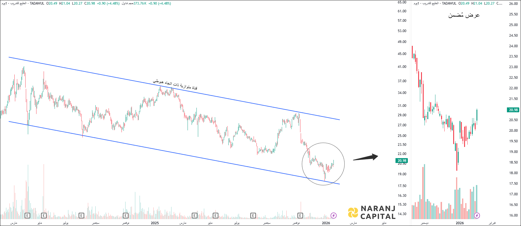 Alkhaleej Training & Education - Technical Analysis chart on Daily Price and Volume