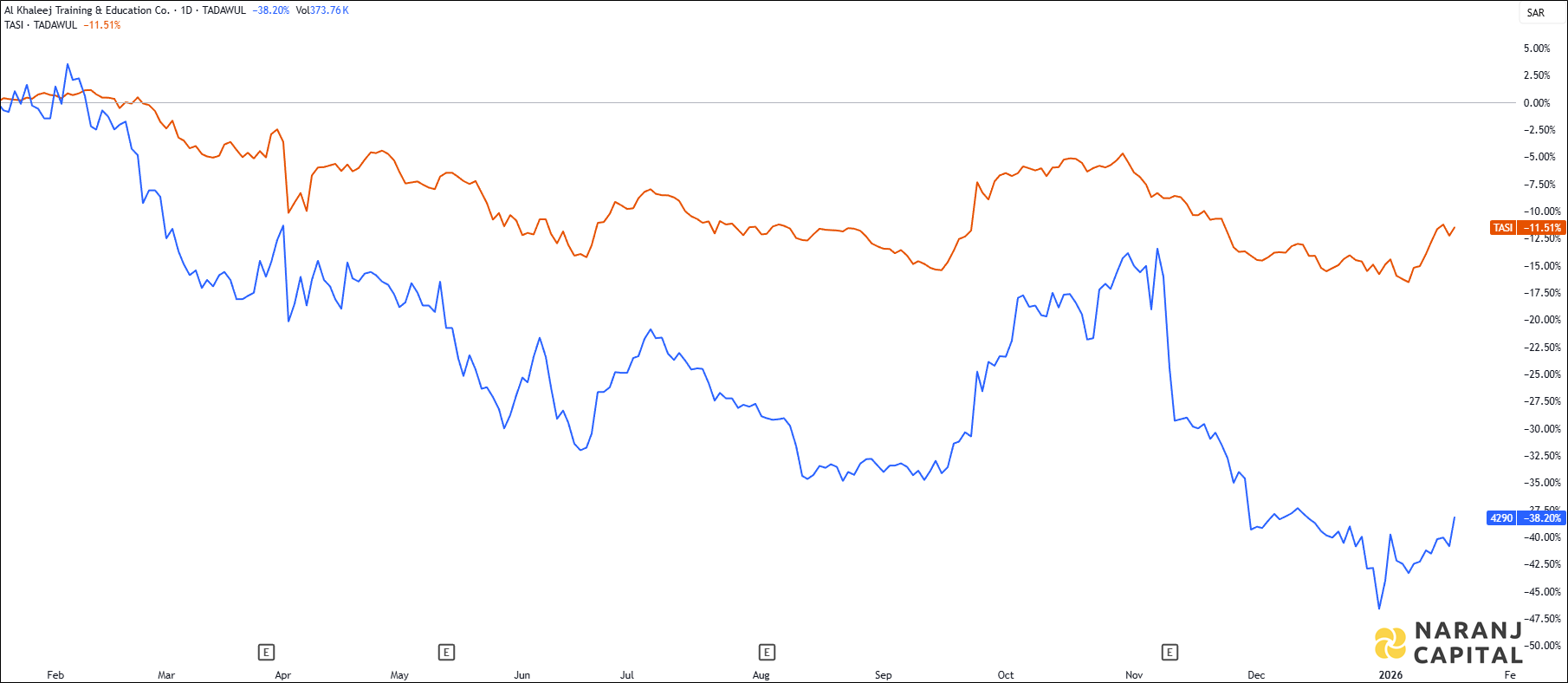 The image highlights Alkhaleej Training and Education's performance over the last year versus TASI.