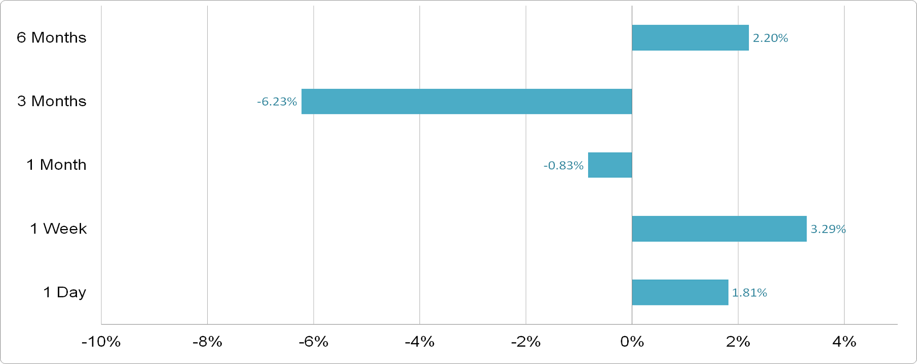 Zain KSA - Price Performance