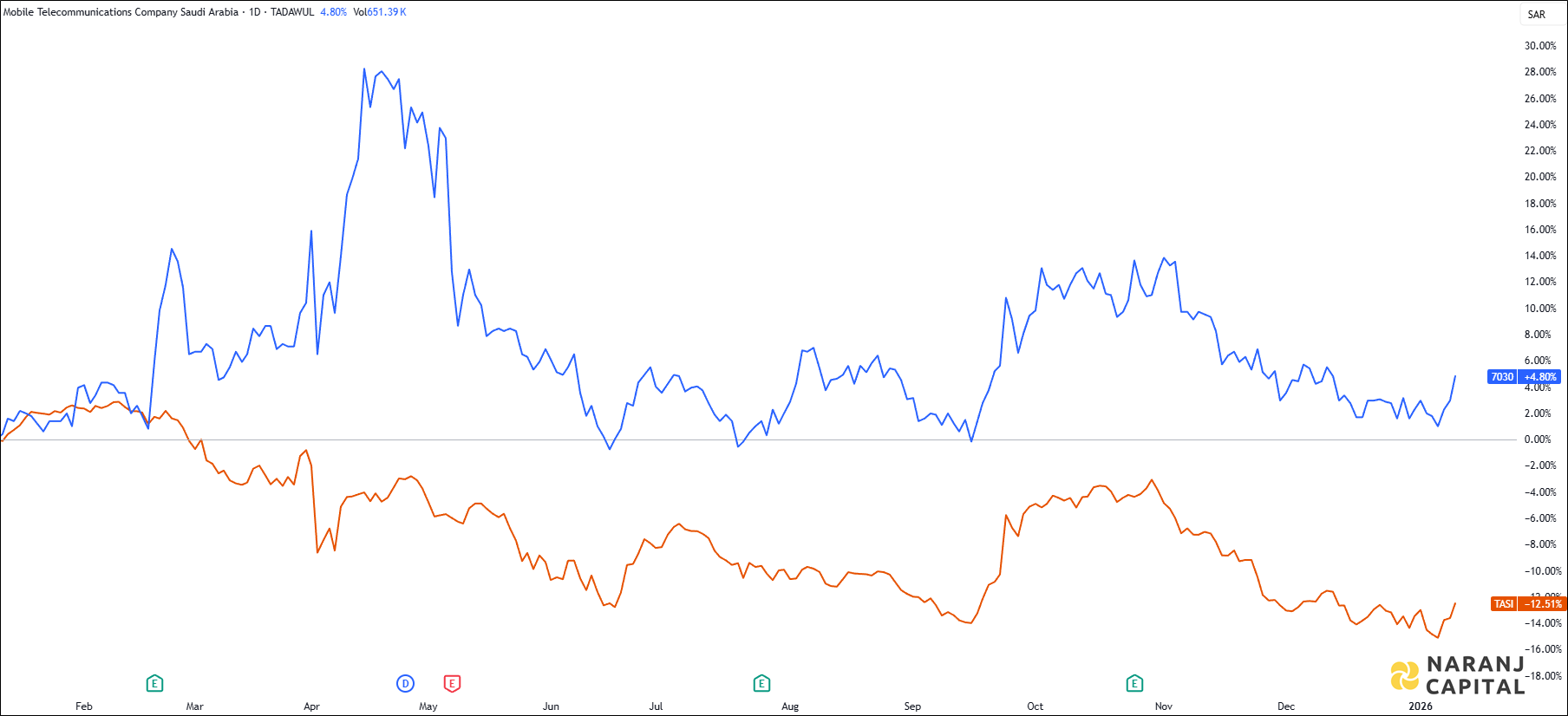 The image highlights Zain KSA's performance over the last year versus TASI.
