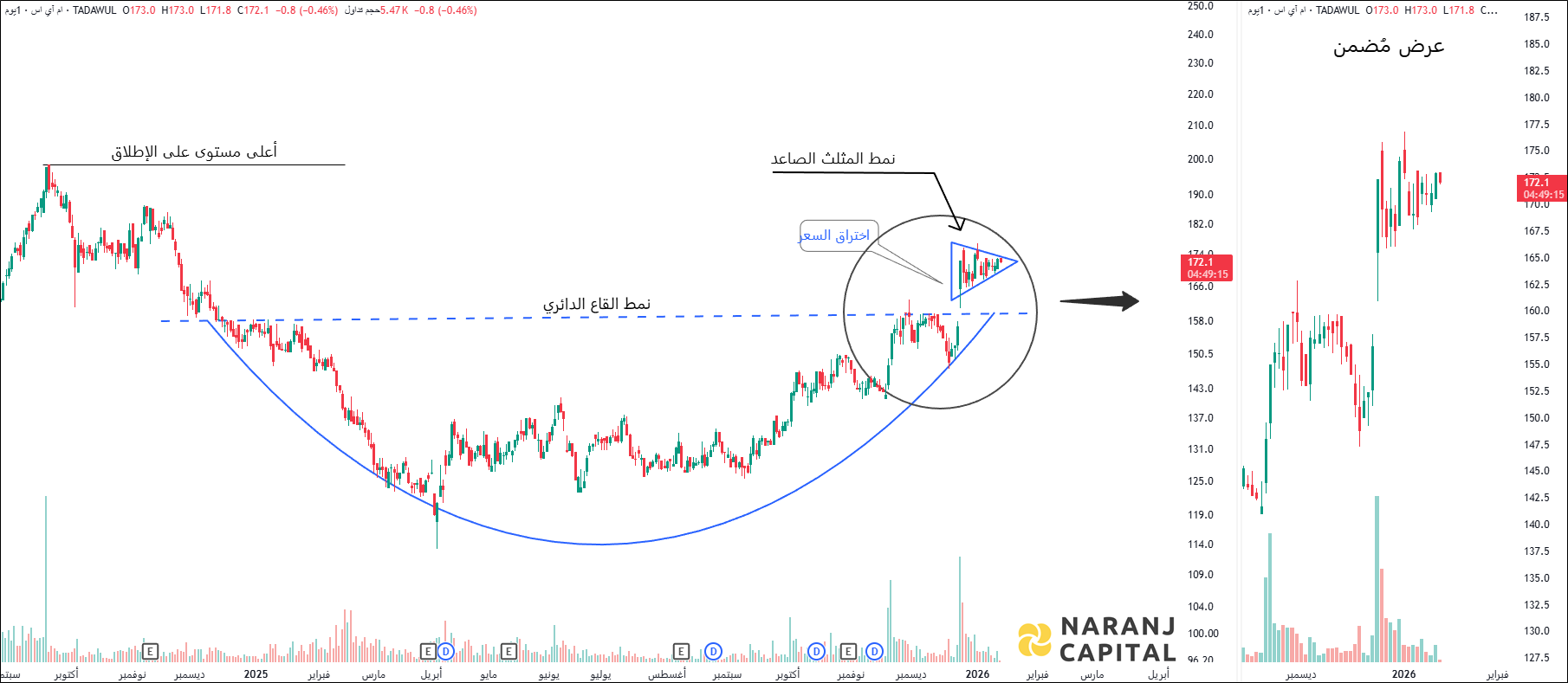 Al Moammar Information Systems - Technical Analysis chart on Daily Price and Volume