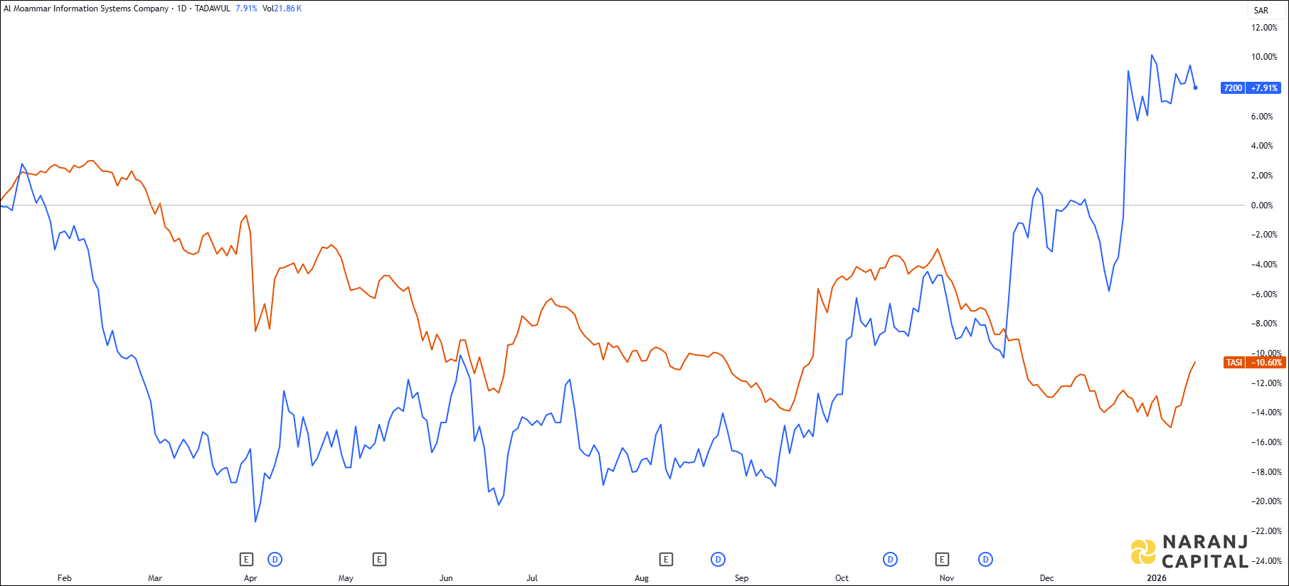 The image highlights Al Moammar Information System's performance over the last year versus TASI.