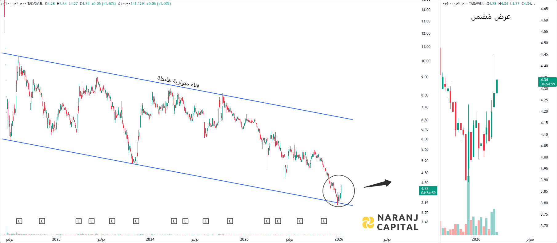 Arab Sea - Technical Analysis chart on Daily Price and Volume