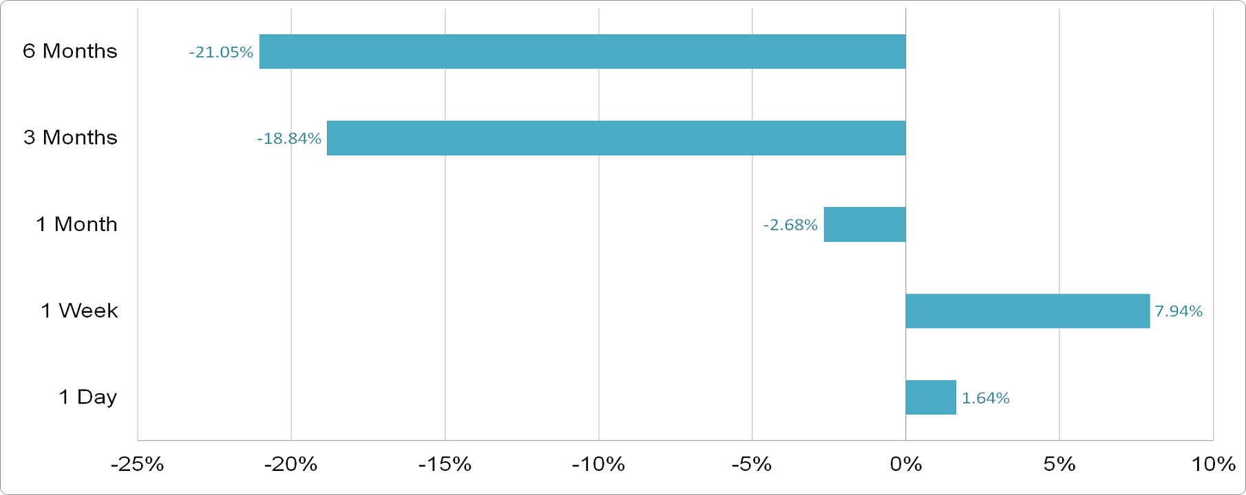 Arab Sea - Price Performance
