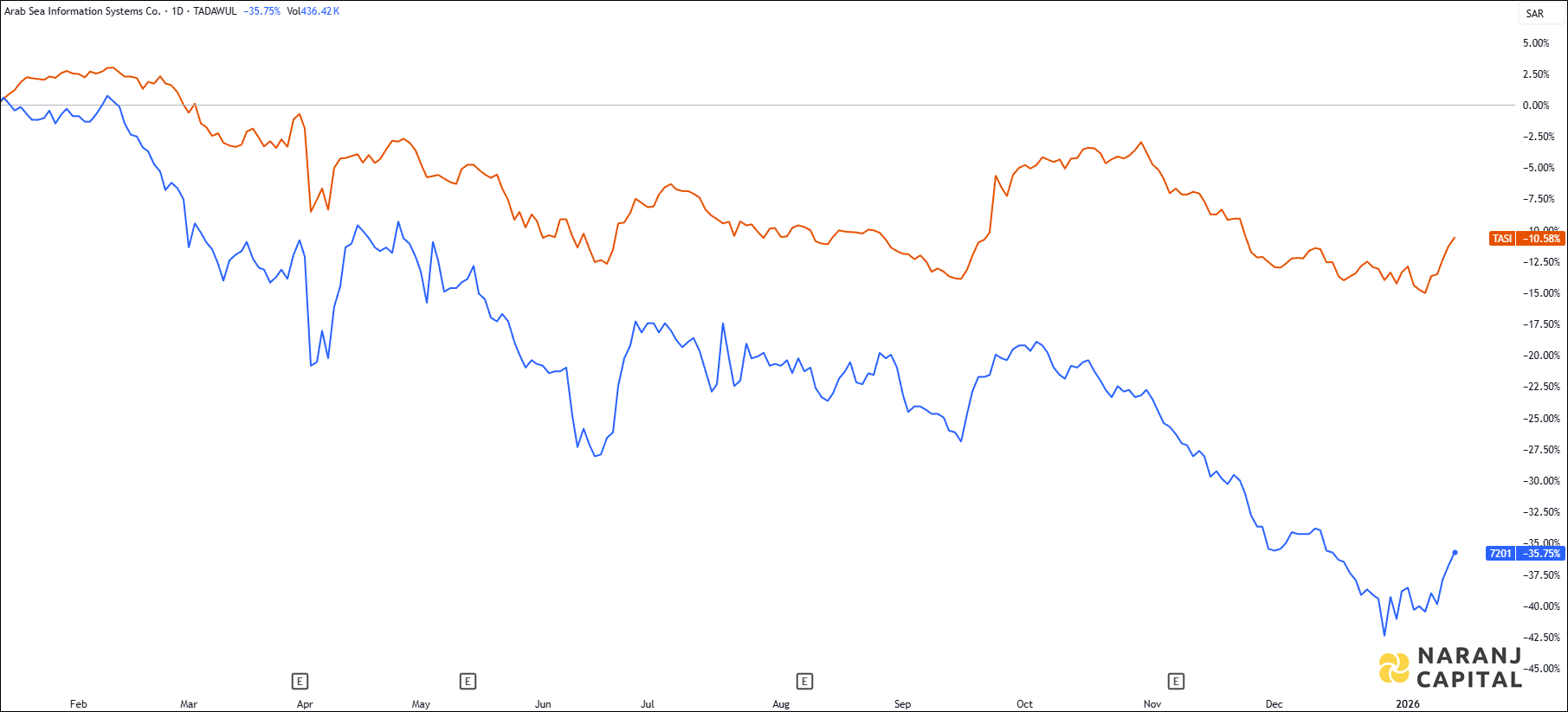 The image highlights Arab Sea's performance over the last year versus TASI.