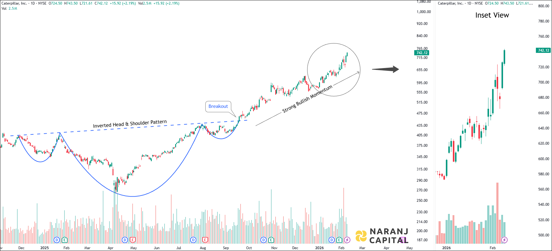 Caterpillar - Daily Technical Analysis