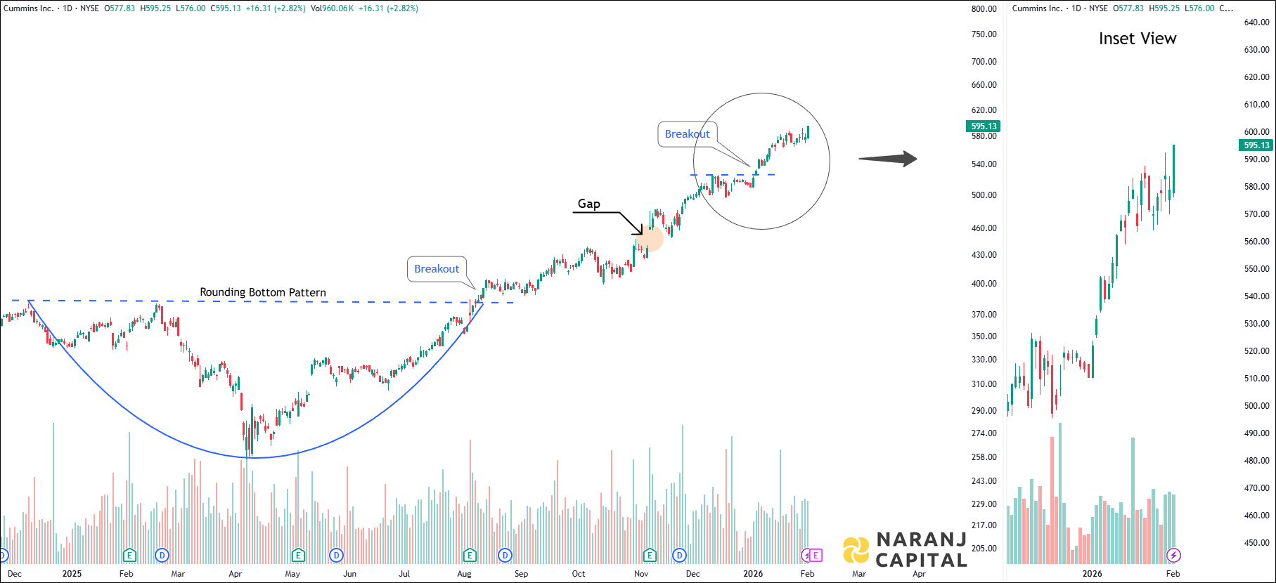 Cummins - Daily Technical Analysis