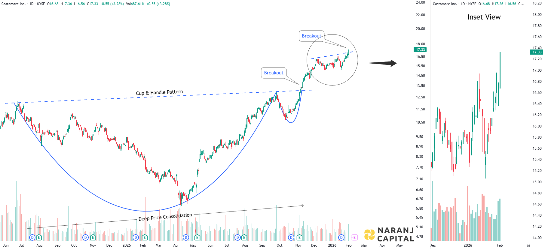 Costamare - Daily Technical Analysis