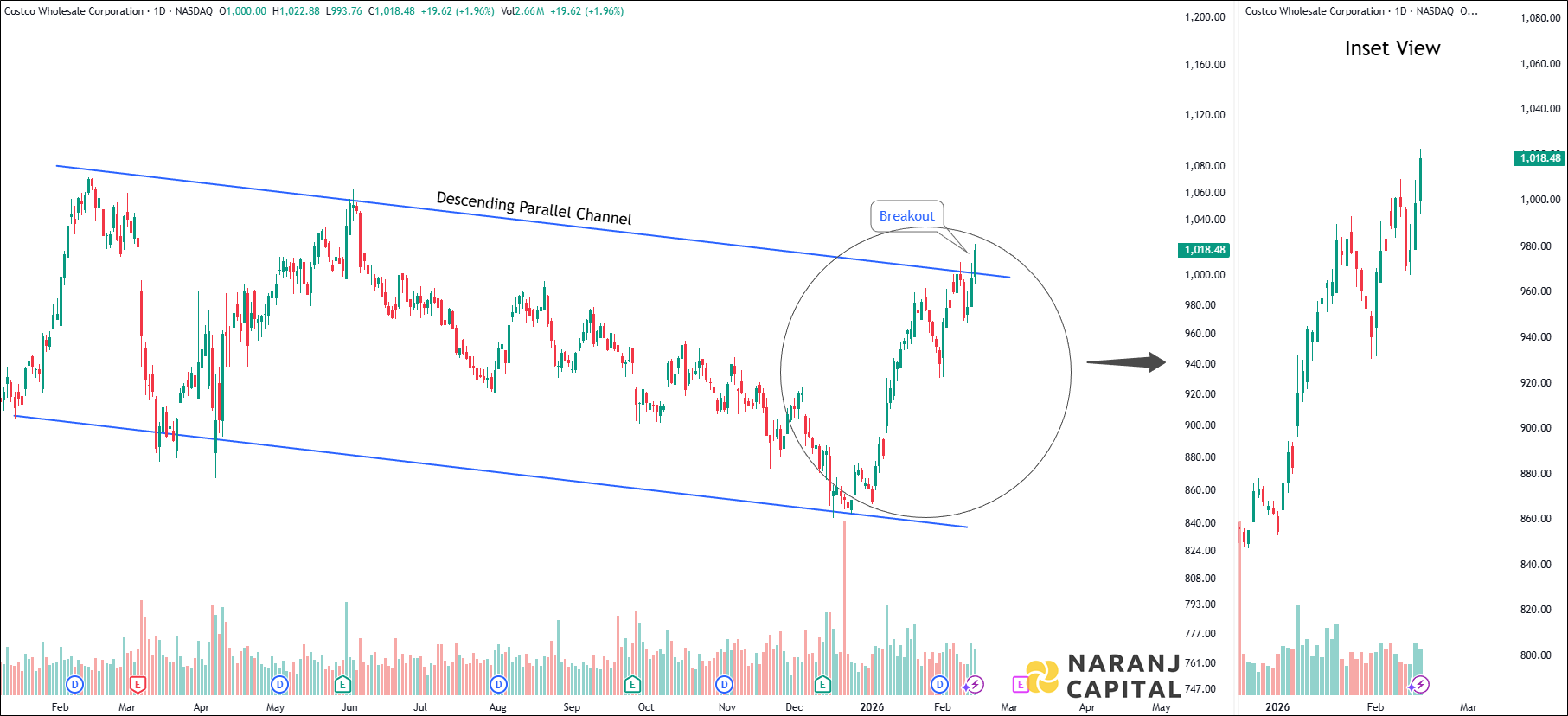 Costco Wholesale Corporation - Daily Technical Analysis