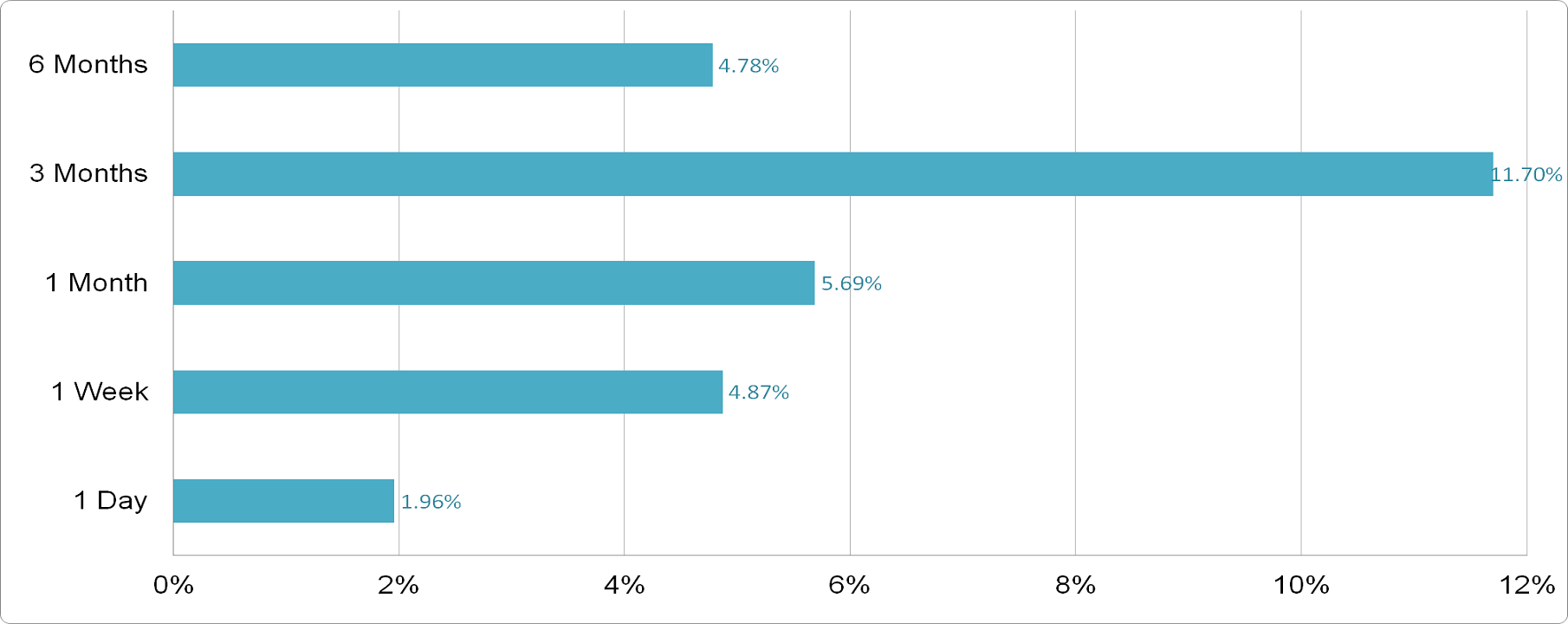 Costco Wholesale Corporation - Price Performance